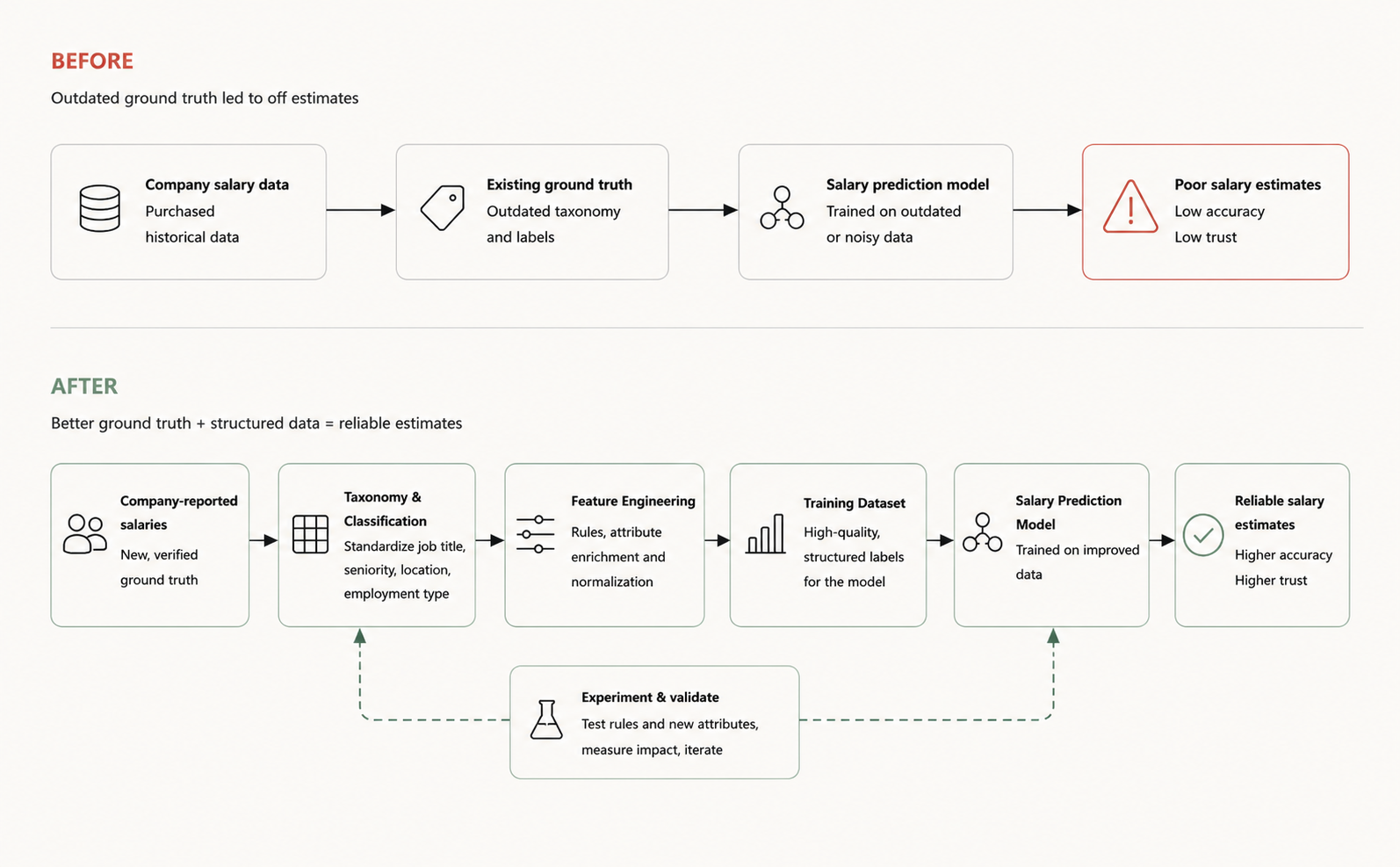 Before and after diagram of the salary prediction pipeline: outdated purchased data and taxonomy producing poor estimates, replaced by company-reported salaries, taxonomy and classification, feature engineering, high-quality training dataset and continuous experimentation producing reliable estimates.