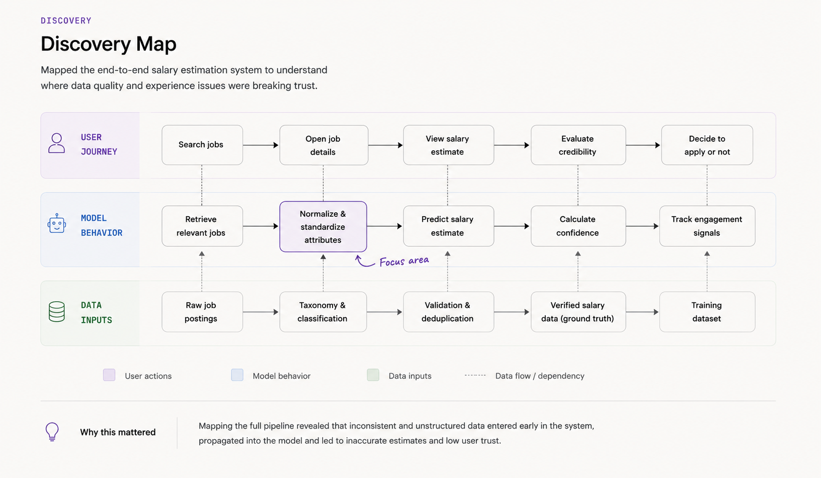 Discovery map showing how user journey, model behavior and data inputs interact across the salary estimation system, with normalize and standardize attributes highlighted as the focus area.